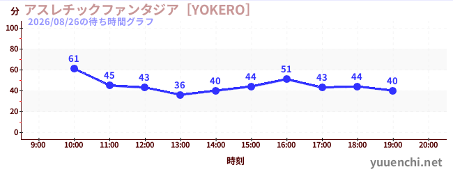 アスレチックファンタジア［YOKERO］の待ち時間グラフ