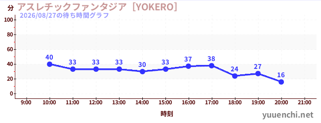 アスレチックファンタジア［YOKERO］の待ち時間グラフ