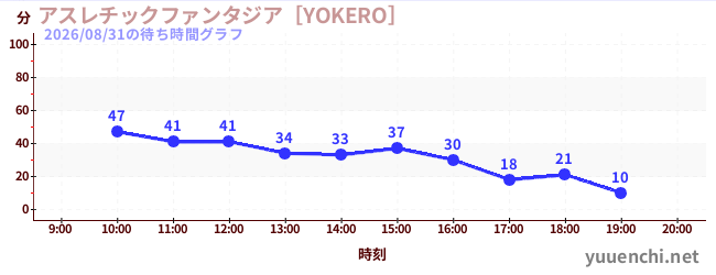 アスレチックファンタジア［YOKERO］の待ち時間グラフ