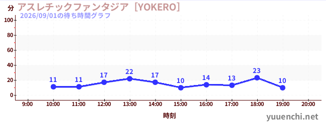 アスレチックファンタジア［YOKERO］の待ち時間グラフ
