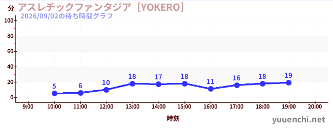 アスレチックファンタジア［YOKERO］の待ち時間グラフ