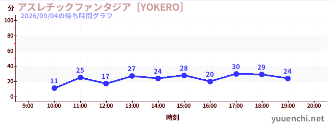 アスレチックファンタジア［YOKERO］の待ち時間グラフ