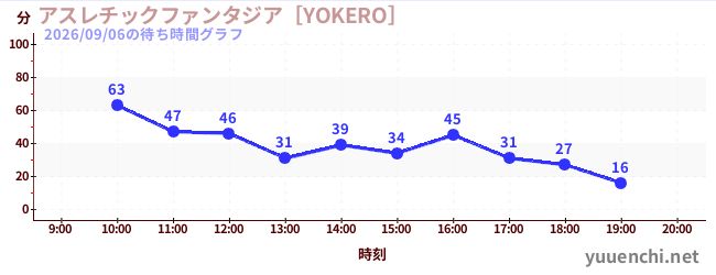 アスレチックファンタジア［YOKERO］の待ち時間グラフ