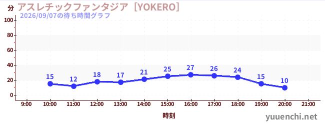 アスレチックファンタジア［YOKERO］の待ち時間グラフ