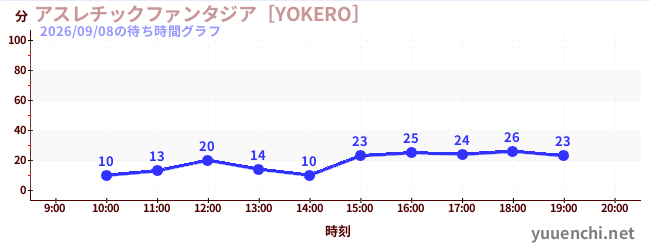 アスレチックファンタジア［YOKERO］の待ち時間グラフ