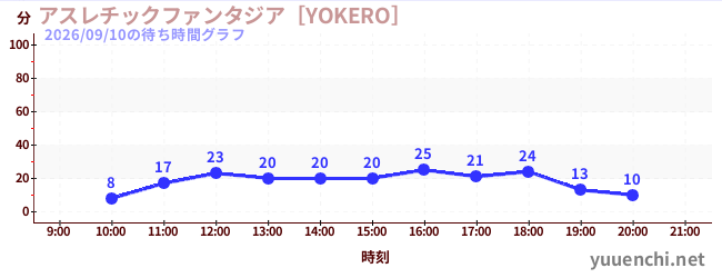 アスレチックファンタジア［YOKERO］の待ち時間グラフ