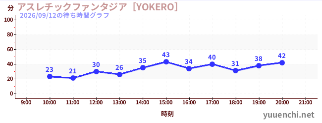 アスレチックファンタジア［YOKERO］の待ち時間グラフ