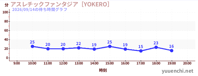 アスレチックファンタジア［YOKERO］の待ち時間グラフ