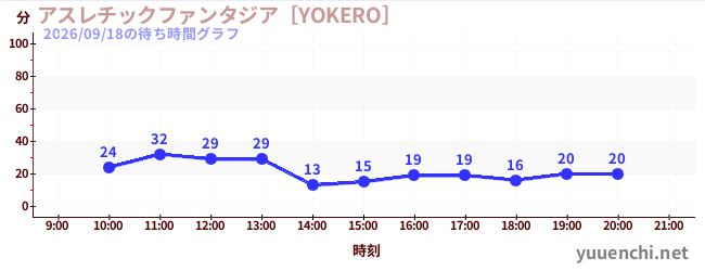 アスレチックファンタジア［YOKERO］の待ち時間グラフ
