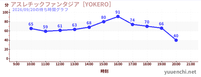 运动幻想城の待ち時間グラフ