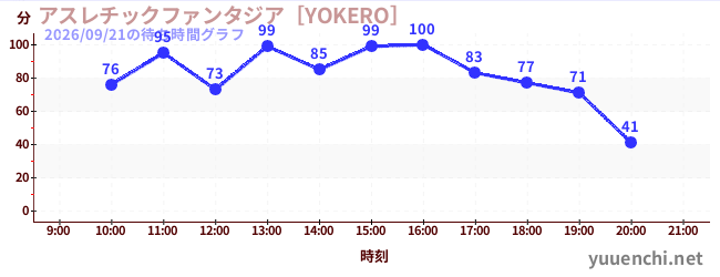 アスレチックファンタジア［YOKERO］の待ち時間グラフ