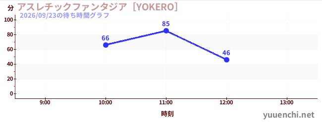 アスレチックファンタジア［YOKERO］の待ち時間グラフ