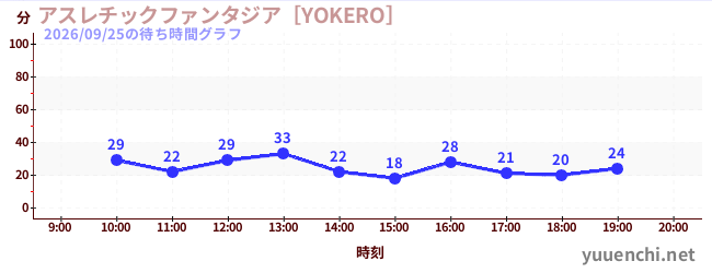 アスレチックファンタジア［YOKERO］の待ち時間グラフ