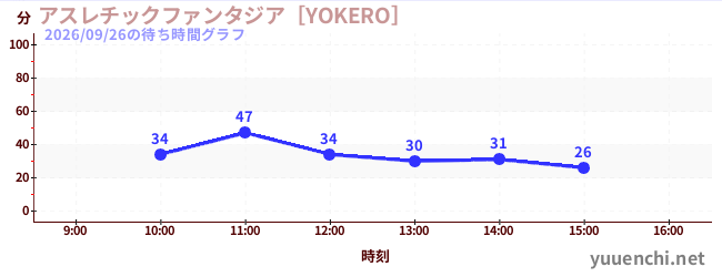 アスレチックファンタジア［YOKERO］の待ち時間グラフ