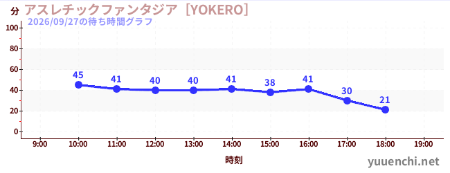 アスレチックファンタジア［YOKERO］の待ち時間グラフ