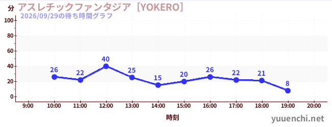 Playground Fantasia [YOKERO]の待ち時間グラフ
