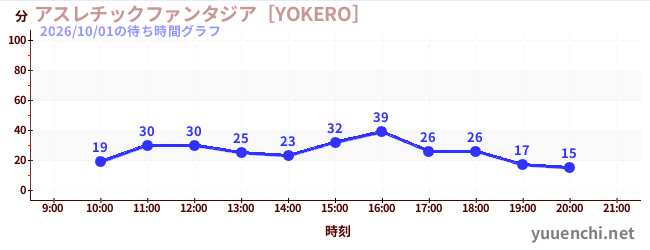 アスレチックファンタジア［YOKERO］の待ち時間グラフ
