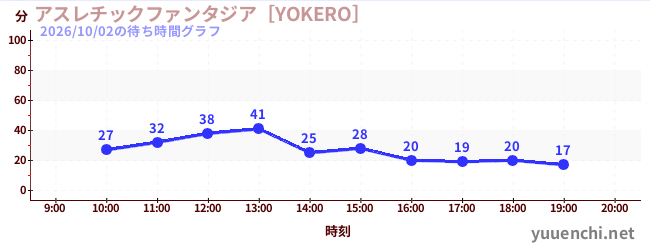 アスレチックファンタジア［YOKERO］の待ち時間グラフ
