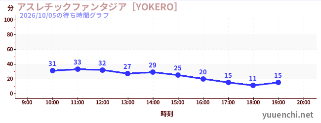 アスレチックファンタジア［YOKERO］の待ち時間グラフ