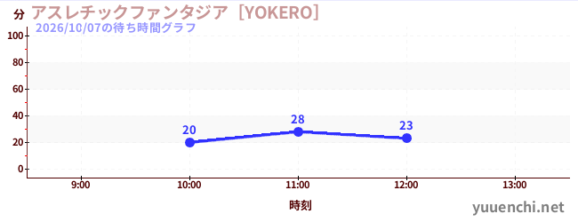 アスレチックファンタジア［YOKERO］の待ち時間グラフ
