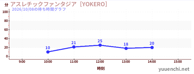 アスレチックファンタジア［YOKERO］の待ち時間グラフ