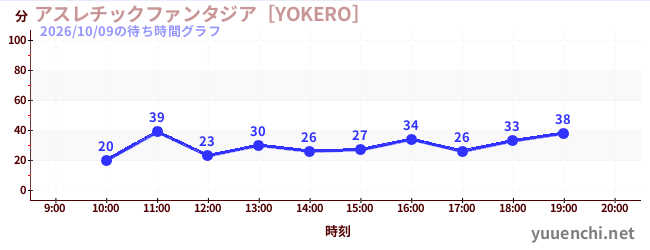 アスレチックファンタジア［YOKERO］の待ち時間グラフ