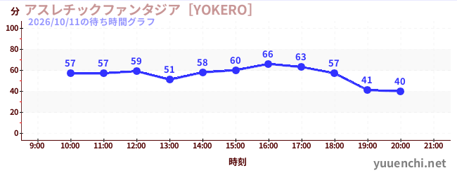 アスレチックファンタジア［YOKERO］の待ち時間グラフ