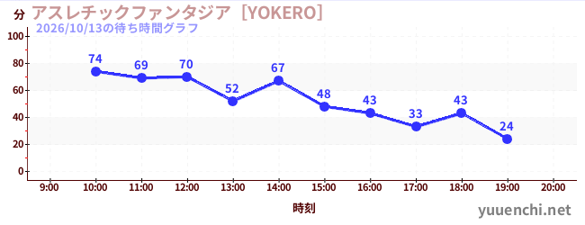 アスレチックファンタジア［YOKERO］の待ち時間グラフ