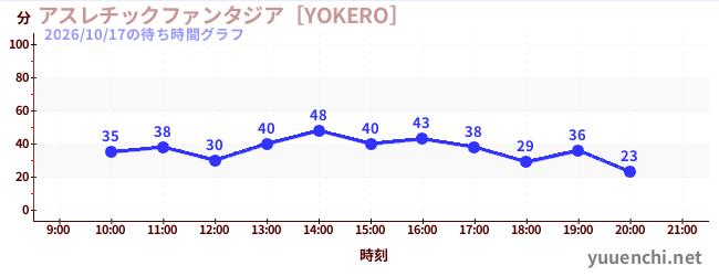 アスレチックファンタジア［YOKERO］の待ち時間グラフ