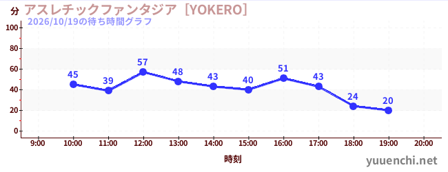 アスレチックファンタジア［YOKERO］の待ち時間グラフ