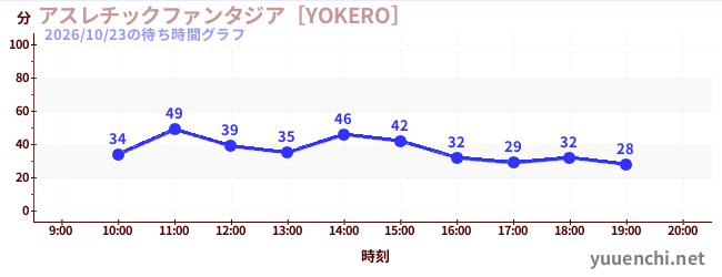 アスレチックファンタジア［YOKERO］の待ち時間グラフ