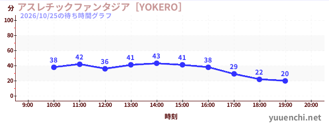アスレチックファンタジア［YOKERO］の待ち時間グラフ