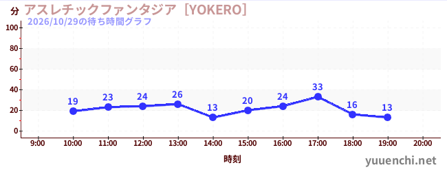 アスレチックファンタジア［YOKERO］の待ち時間グラフ