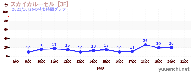 スカイカルーセル［3F］の待ち時間グラフ