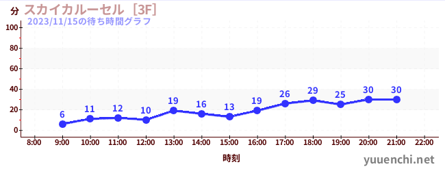 天空旋轉木馬 [3F]の待ち時間グラフ