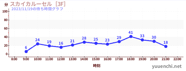 Sky Carousel [3F]の待ち時間グラフ