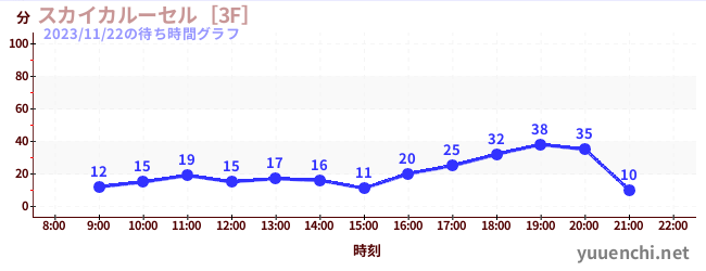 スカイカルーセル［3F］の待ち時間グラフ