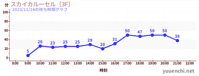 Sky Carousel [3F]の待ち時間グラフ