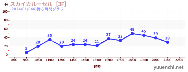 スカイカルーセル［3F］の待ち時間グラフ