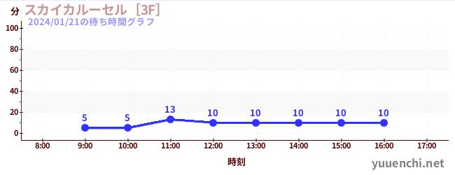 Sky Carousel [3F]の待ち時間グラフ