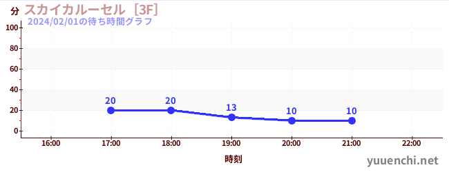 스카이 카르세르 [3F]の待ち時間グラフ
