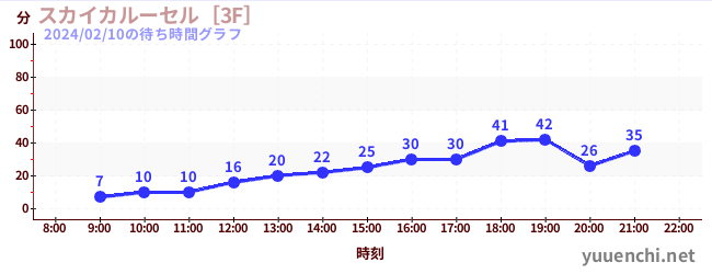 天空旋转木马 [3F]の待ち時間グラフ