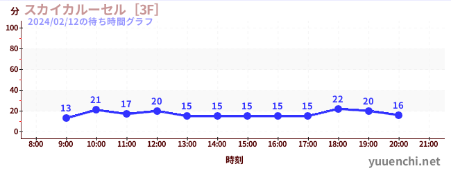 天空旋轉木馬 [3F]の待ち時間グラフ