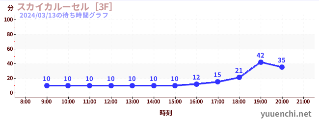 スカイカルーセル［3F］の待ち時間グラフ