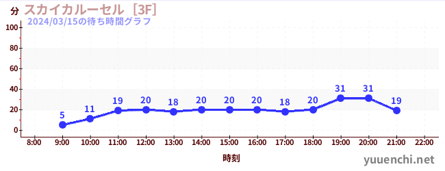 스카이 카르세르 [3F]の待ち時間グラフ