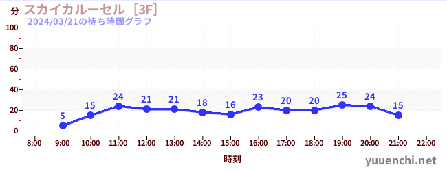 天空旋轉木馬 [3F]の待ち時間グラフ