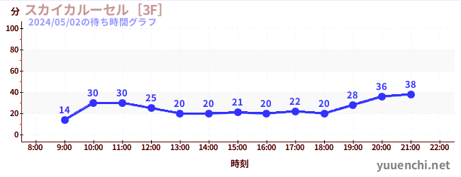 天空旋转木马 [3F]の待ち時間グラフ