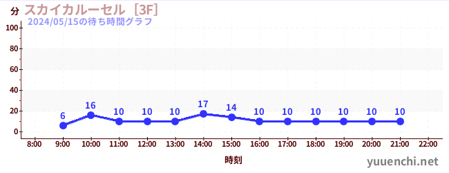 Sky Carousel [3F]の待ち時間グラフ