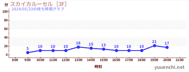 ม้าหมุนบนท้องฟ้า [2F]の待ち時間グラフ