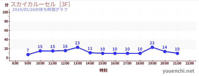 Sky Carousel [3F]の待ち時間グラフ
